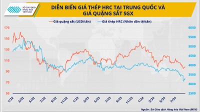 Giá Thép Trung Quốc Chạm Đáy