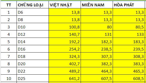 Bảng báo giá thép dây mạ kẽm Đa Hội tại Thanh Hoá