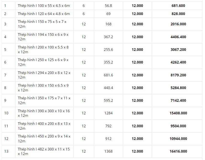Báo giá thép I An Khánh mạ kẽm tại Thanh Hoá mới nhất